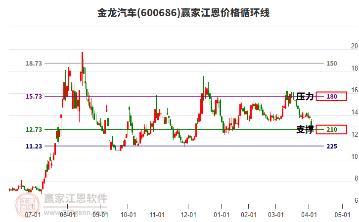 600686金龍汽車江恩價(jià)格循環(huán)線工具 600686金龍汽車江恩價(jià)格循環(huán)線工具