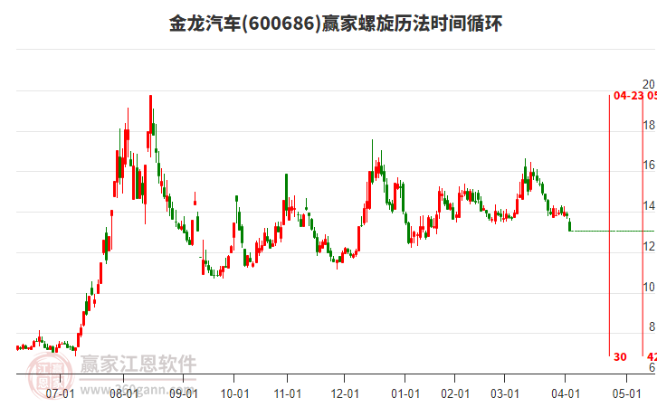 600686金龍汽車螺旋歷法時(shí)間循環(huán)工具 600686金龍汽車螺旋歷法時(shí)間循環(huán)工具