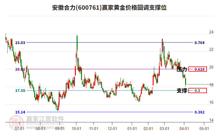 600761安徽合力黄金价格回调支撑位工具