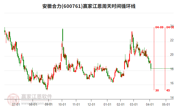 600761安徽合力江恩周天时间循环线工具