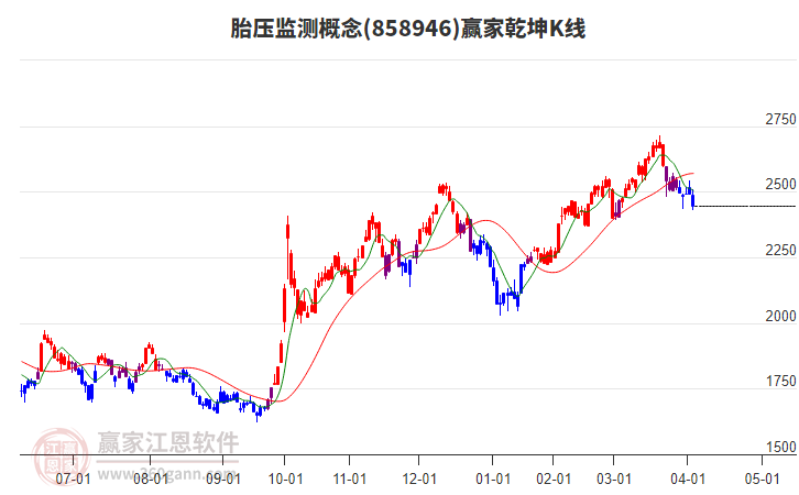 858946胎壓監(jiān)測(cè)贏家乾坤K線(xiàn)工具