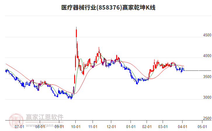 858376醫(yī)療器械贏家乾坤K線工具 858376醫(yī)療器械贏家乾坤K線工具