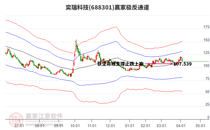 688301奕瑞科技贏家極反通道工具 688301奕瑞科技贏家極反通道工具