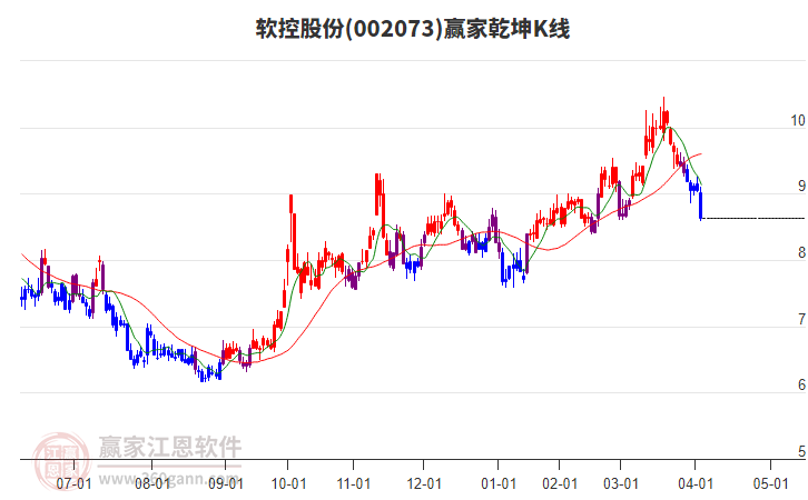 002073軟控股份贏家乾坤K線(xiàn)工具
