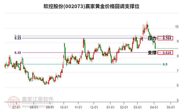 002073軟控股份黃金價(jià)格回調(diào)支撐位工具