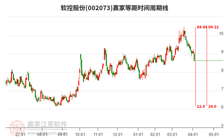 002073軟控股份等距時(shí)間周期線(xiàn)工具