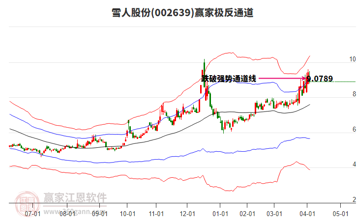 002639雪人股份贏家極反通道工具
