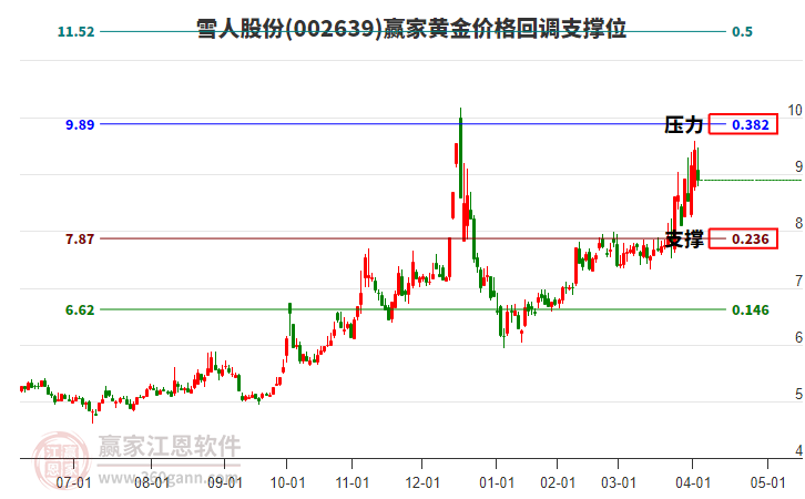 002639雪人股份黃金價(jià)格回調(diào)支撐位工具