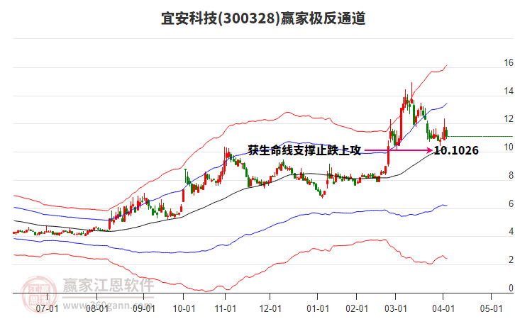 300328宜安科技赢家极反通道工具