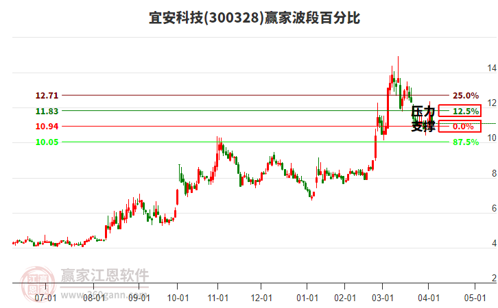 300328宜安科技波段百分比工具