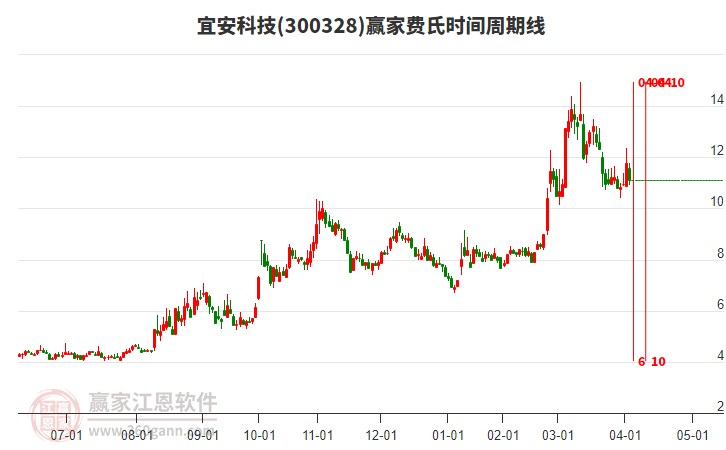 300328宜安科技费氏时间周期线工具