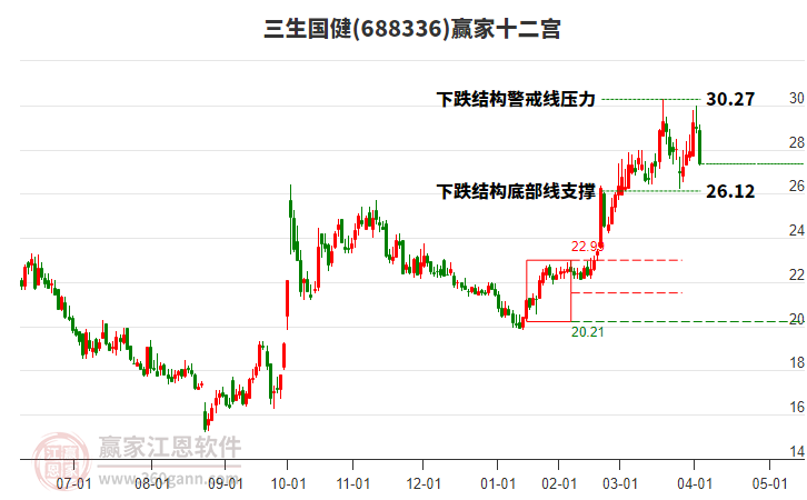 688336三生國健贏家十二宮工具