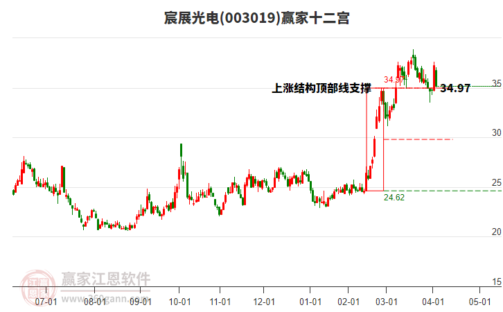 003019宸展光電贏家十二宮工具