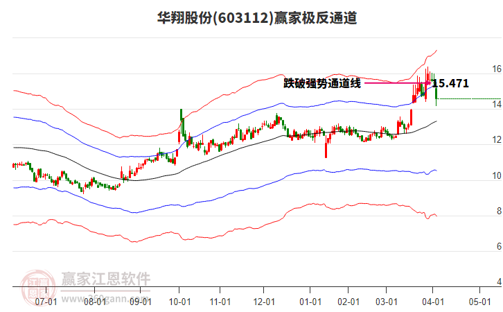 603112華翔股份贏家極反通道工具