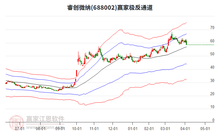 688002睿創(chuàng)微納贏家極反通道工具 688002睿創(chuàng)微納贏家極反通道工具