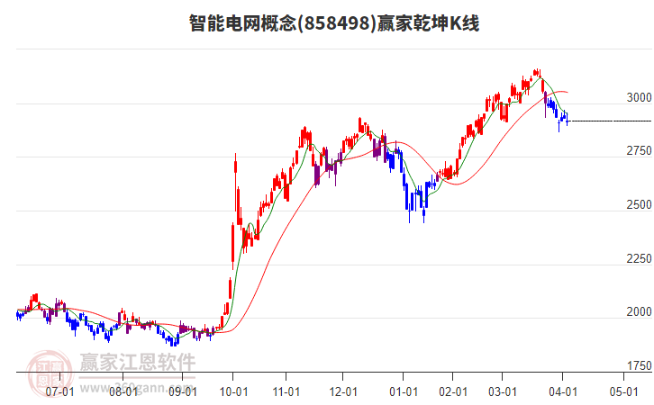 858498智能電網贏家乾坤K線工具