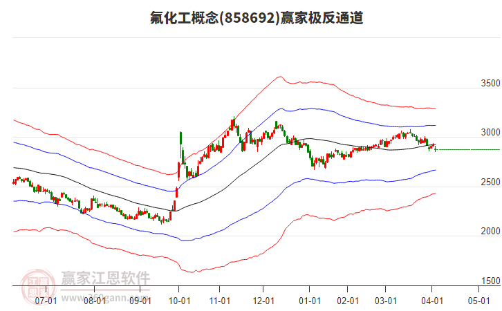 858692氟化工贏家極反通道工具