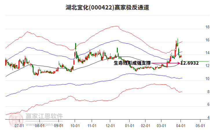 000422湖北宜化贏家極反通道工具