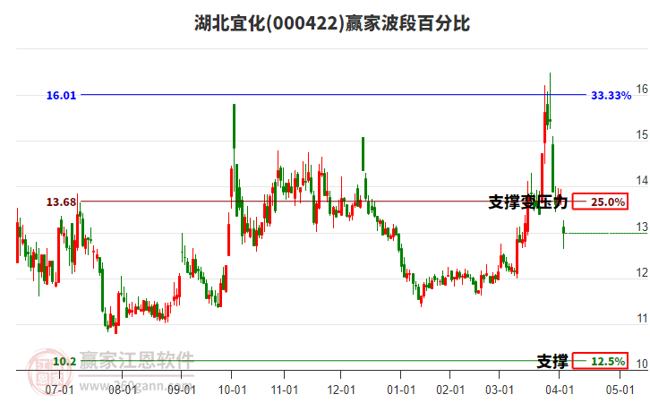 000422湖北宜化波段百分比工具