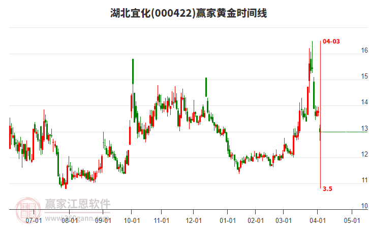 000422湖北宜化黃金時間周期線工具