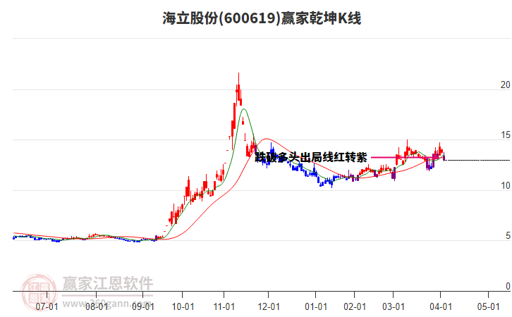 600619海立股份贏家乾坤K線工具 600619海立股份贏家乾坤K線工具
