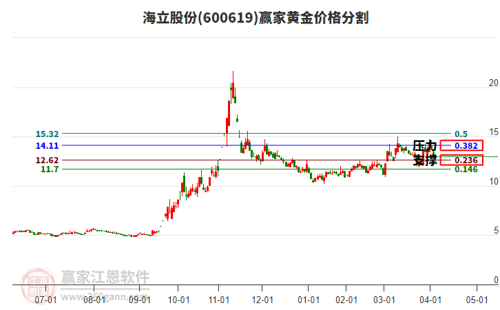 600619海立股份黃金價格分割工具 600619海立股份黃金價格分割工具