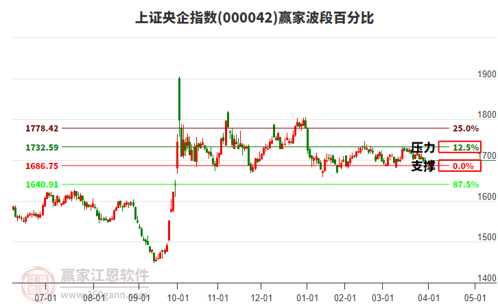上證央企指數(shù)贏家波段百分比工具