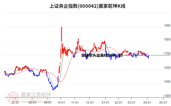 000042上證央企贏家乾坤K線工具