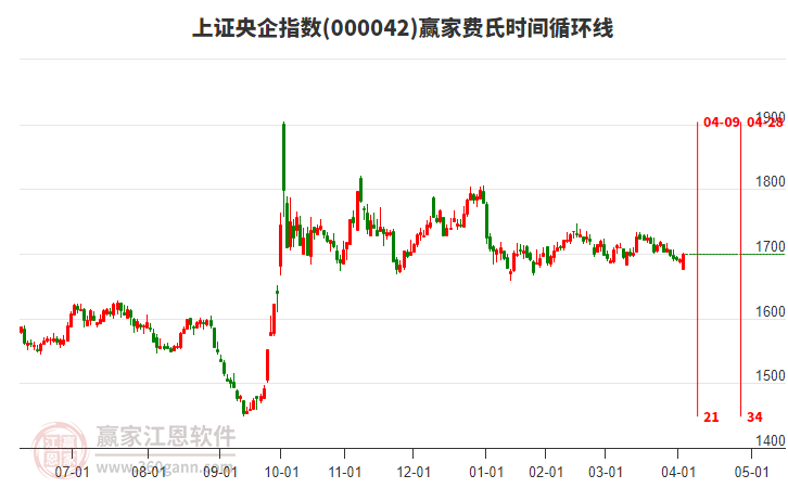上證央企指數(shù)贏家費(fèi)氏時(shí)間循環(huán)線工具