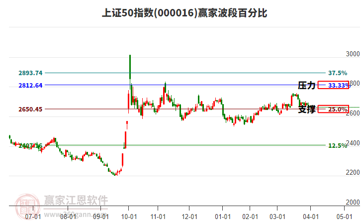 上證50指數(shù)贏家波段百分比工具 上證50指數(shù)贏家波段百分比工具