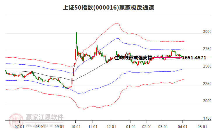 000016上證50贏家極反通道工具 000016上證50贏家極反通道工具