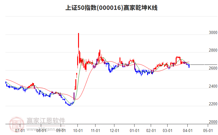 000016上證50贏家乾坤K線工具 000016上證50贏家乾坤K線工具