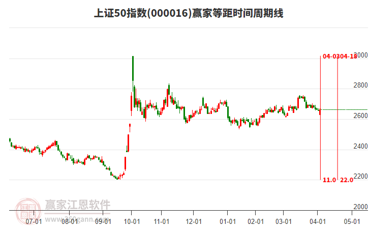 上證50指數(shù)贏家等距時(shí)間周期線工具 上證50指數(shù)贏家等距時(shí)間周期線工具