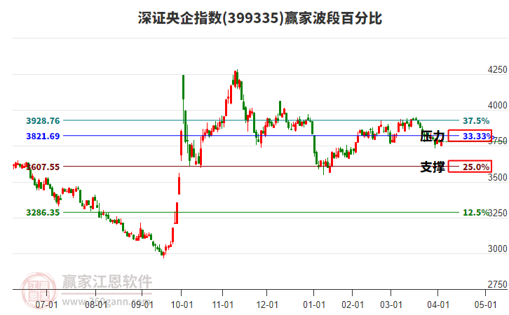 深證央企指數(shù)贏家波段百分比工具