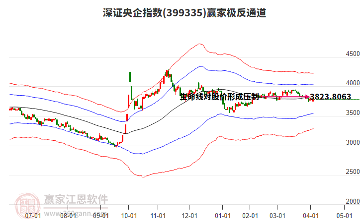 399335深證央企贏家極反通道工具