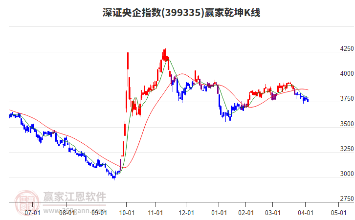 399335深證央企贏家乾坤K線工具