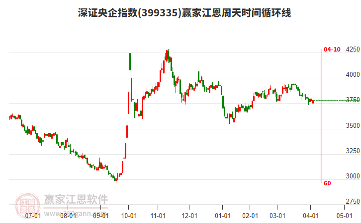 深證央企指數(shù)贏家江恩周天時間循環(huán)線工具