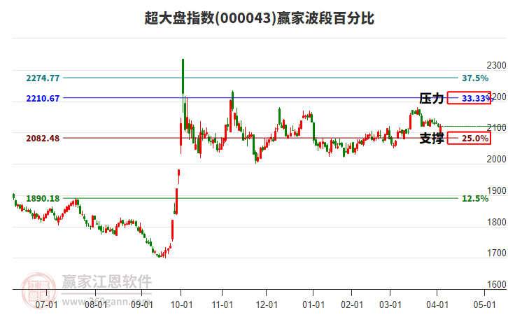 超大盤指數(shù)贏家波段百分比工具