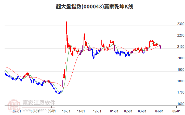 000043超大盤贏家乾坤K線工具