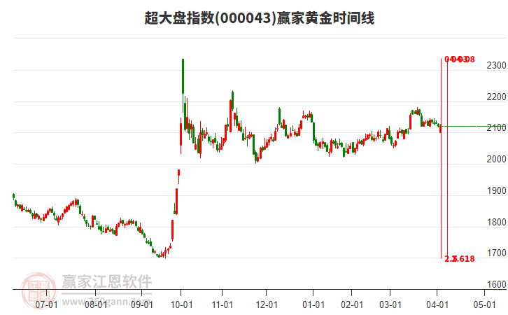 超大盤指數(shù)贏家黃金時間周期線工具
