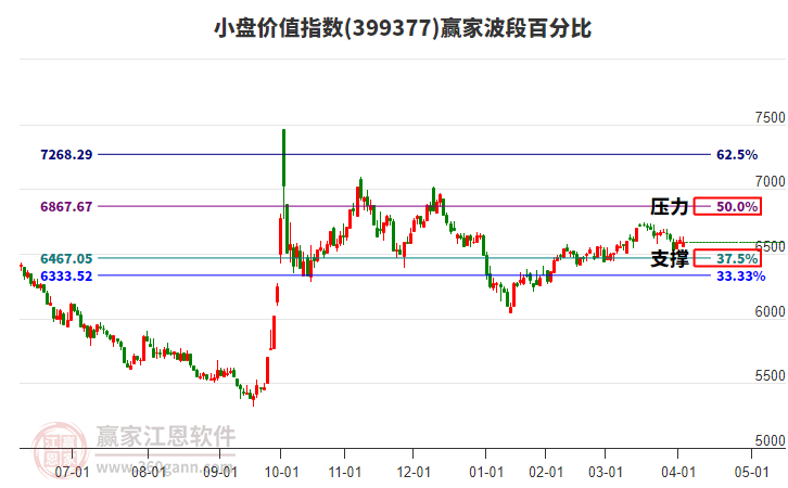小盤價(jià)值指數(shù)贏家波段百分比工具