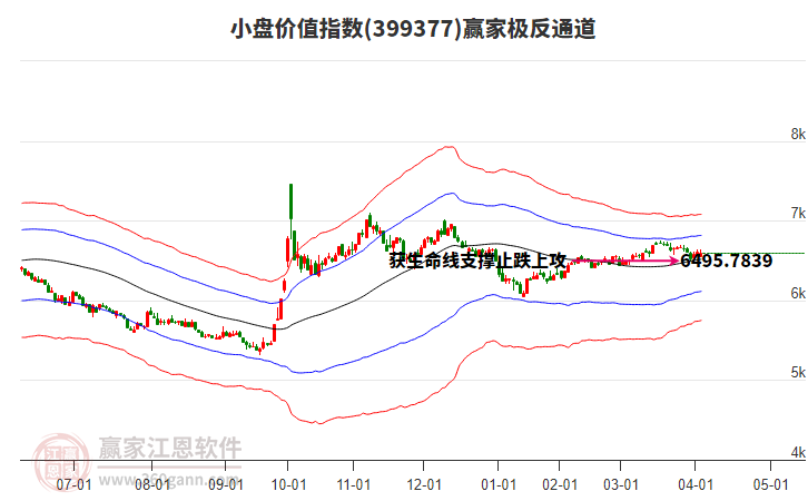 399377小盤價(jià)值贏家極反通道工具