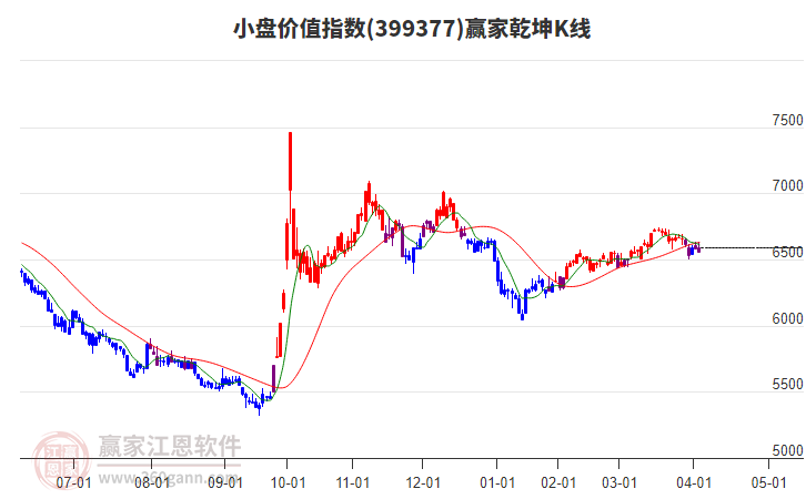 399377小盤價(jià)值贏家乾坤K線工具