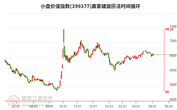 小盤價(jià)值指數(shù)贏家螺旋歷法時(shí)間循環(huán)工具