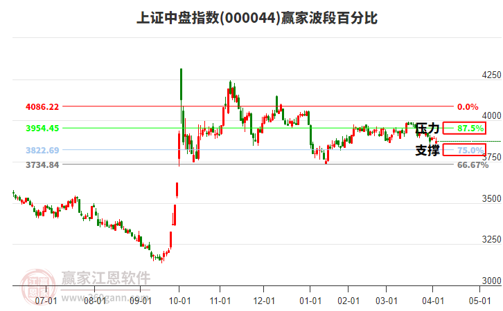 上證中盤指數(shù)贏家波段百分比工具