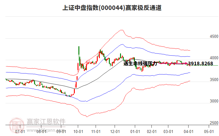 000044上證中盤贏家極反通道工具