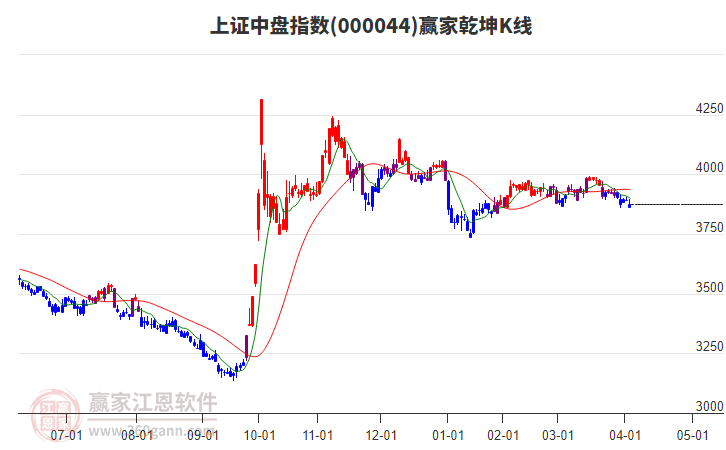 000044上證中盤贏家乾坤K線工具