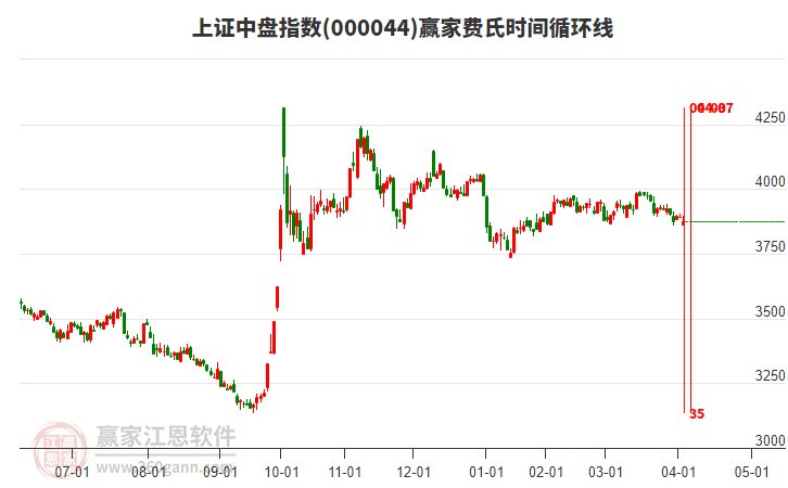 上證中盤指數(shù)贏家費(fèi)氏時(shí)間循環(huán)線工具