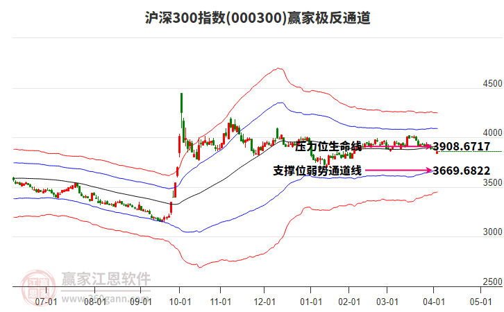000300滬深300贏家極反通道工具