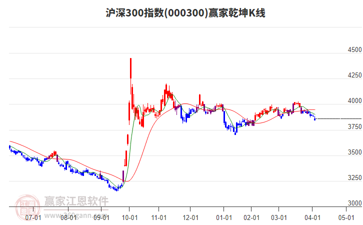 000300滬深300贏家乾坤K線(xiàn)工具